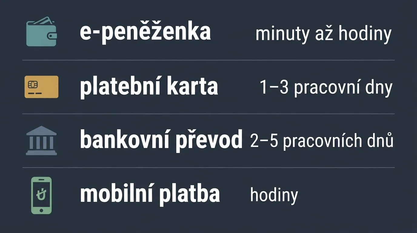 Infografika srovnávající čtyři způsoby výběru z online casina — e-peněženka, platební karta, bankovní převod a mobilní platba — každý s odhadovaným časem připsání