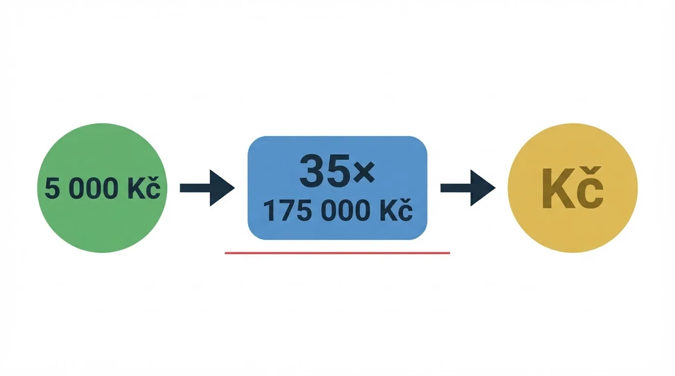 Diagram znázorňující cestu od aktivace bonusu přes protočení až k výběru — s vyznačením kritických podmínek