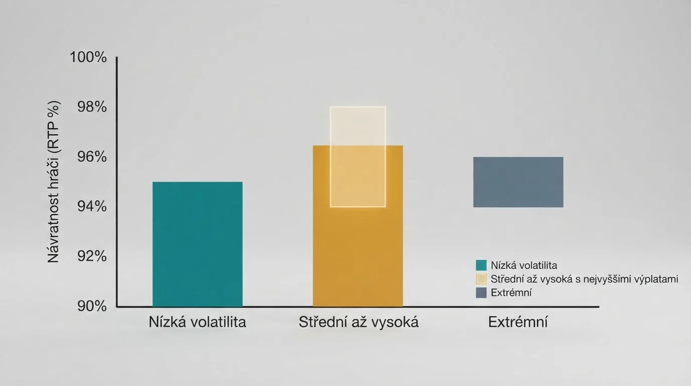 Infografika srovnávající klíčové parametry vývojářů: volatilitu, RTP rozsah, specializaci a dostupnost napříč českými kasiny.